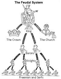 Middle Ages Black Death Feudal System